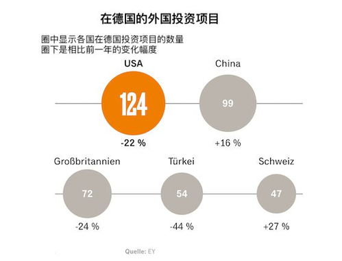 德国的外国投资正在减少